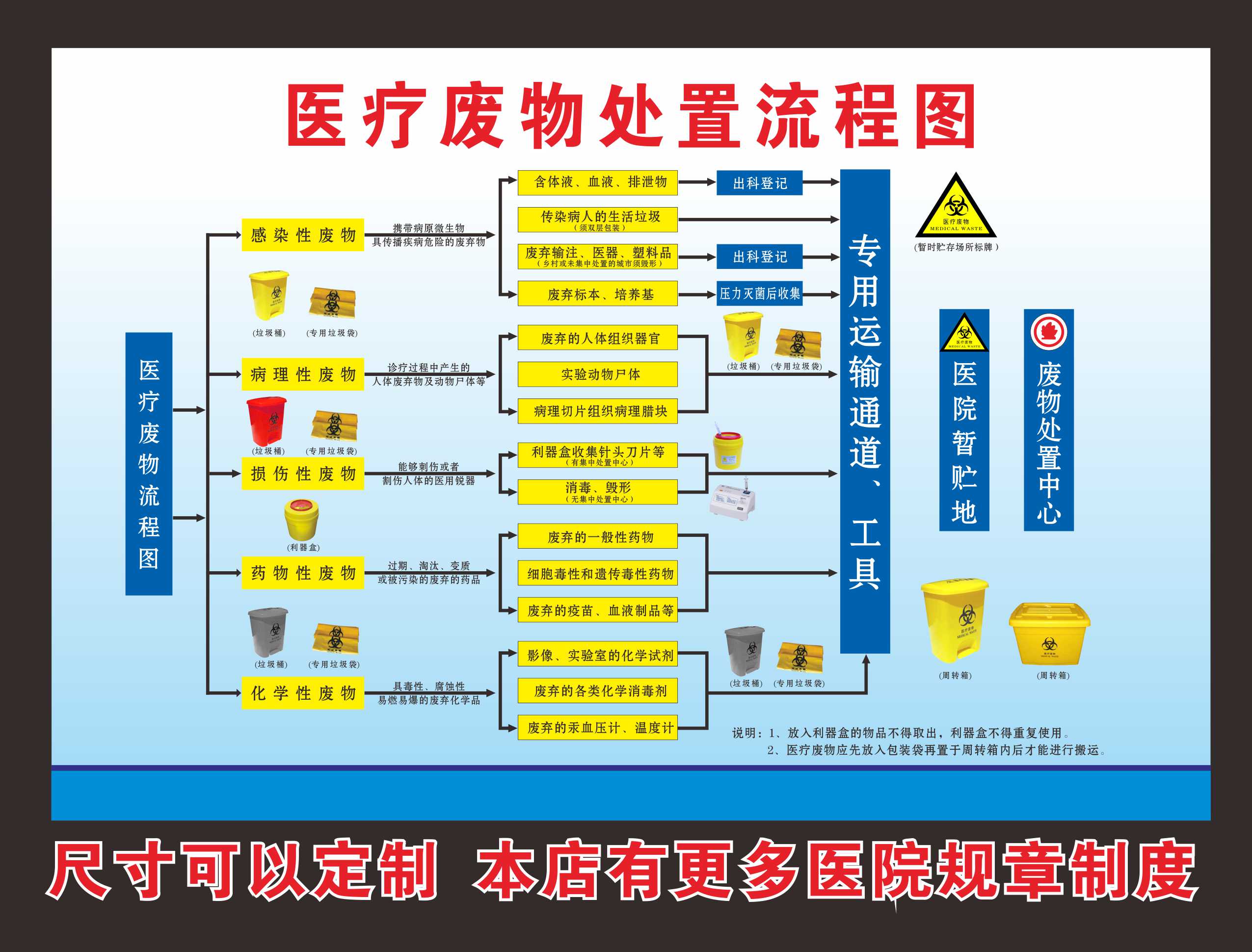 医院诊所医疗废物处理处置流程图医疗垃圾管理制度海报标识贴纸