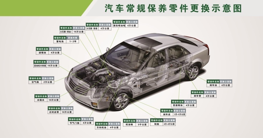 汽车常规保养零件更换示意图海报展板各零件名称墙贴纸汽车介绍