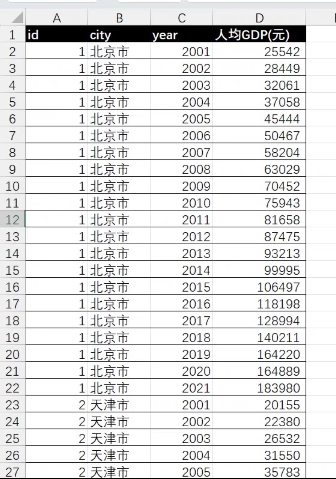 地级市人均GDP288个地级市面板数据中国城市统计年鉴2002-2022