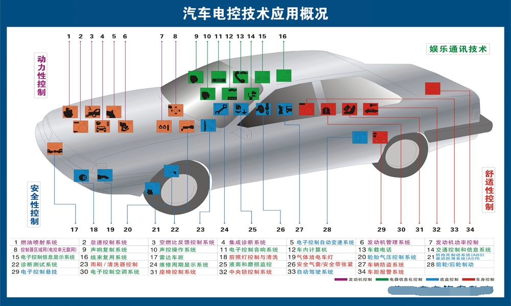 767汽车电控技术应用概况分解图维修理厂店宣传1344喷绘海报印制