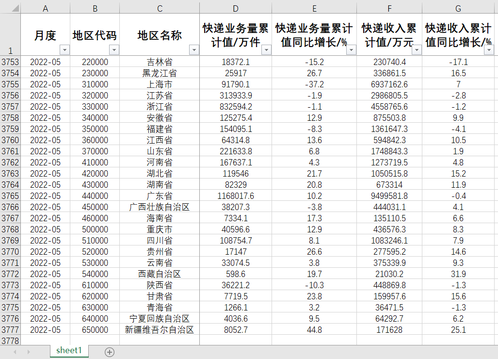中国各省直辖市快递业务量快递收入月度统计数据2012.07-2024.02