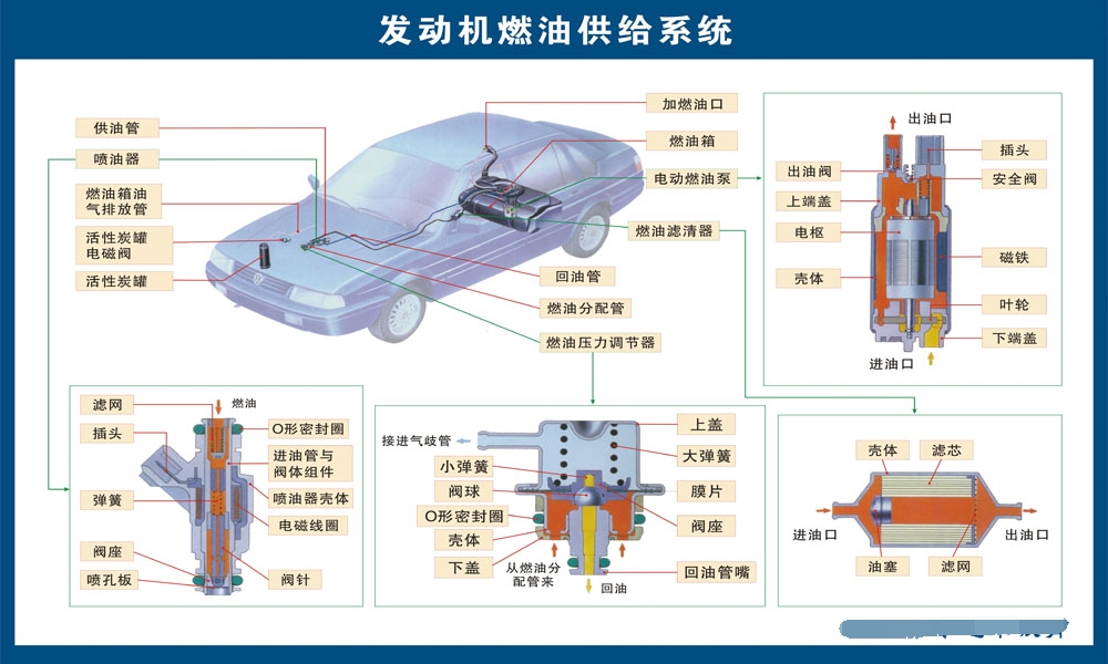 767维修店汽车结构发动机燃油供给系统展示图1333喷绘海报印制