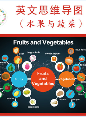 英文思维导图蔬菜水果主题教具大卡教室装修装饰海报Mind Maps泡