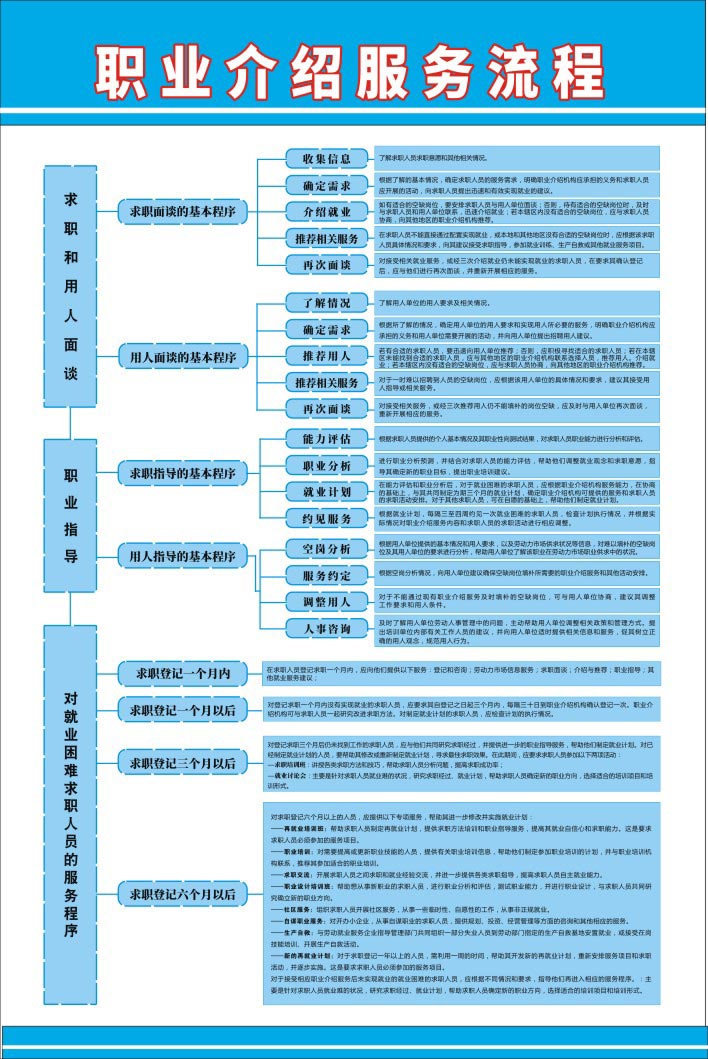 M769劳务中介服务中心公司职业介绍服务流程图1471海报定印制展板