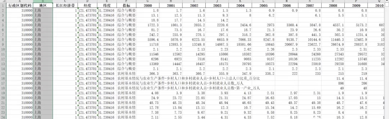 《中国农村统计年鉴》整理-地区版31个省份2000-2021年1105个指标